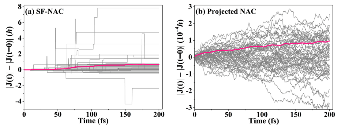 Conservation of Angular Momentum Requires a Projected NAC in Surface Hopping and CSDM Dynamics